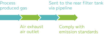 Air pollution system process